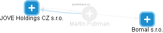 Martin Pidrman - Vizualizace  propojení osoby a firem v obchodním rejstříku