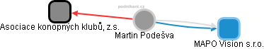 Martin Podešva - Vizualizace  propojení osoby a firem v obchodním rejstříku