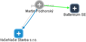 Martin Podhorský - Vizualizace  propojení osoby a firem v obchodním rejstříku