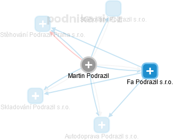Martin Podrazil - Vizualizace  propojení osoby a firem v obchodním rejstříku