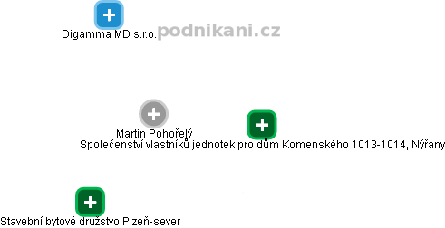 Martin Pohořelý - Vizualizace  propojení osoby a firem v obchodním rejstříku