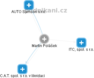 Martin Polášek - Vizualizace  propojení osoby a firem v obchodním rejstříku