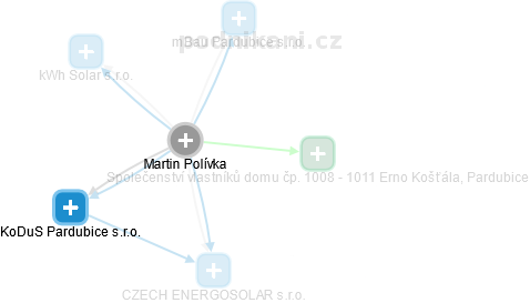Martin Polívka - Vizualizace  propojení osoby a firem v obchodním rejstříku