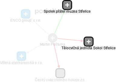 Martin Poštulka - Vizualizace  propojení osoby a firem v obchodním rejstříku