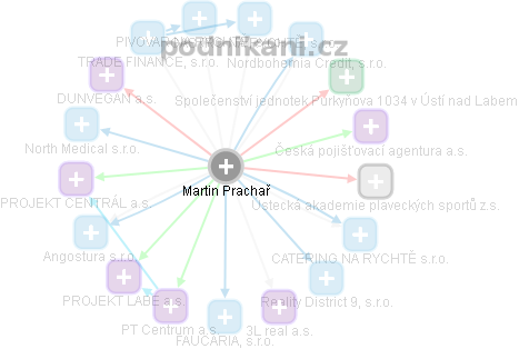 MARTIN PRACHAŔ - Vizualizace  propojení osoby a firem v obchodním rejstříku