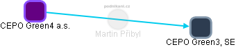  Martin Přibyl - Vizualizace  propojení osoby a firem v obchodním rejstříku