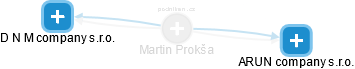 Martin Prokša - Vizualizace  propojení osoby a firem v obchodním rejstříku