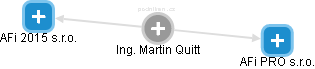 Martin Quitt - Vizualizace  propojení osoby a firem v obchodním rejstříku