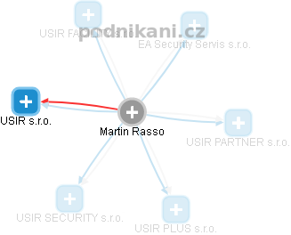 Martin Rasso - Vizualizace  propojení osoby a firem v obchodním rejstříku