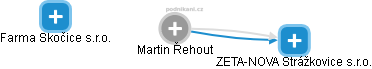 Martin Řehout - Vizualizace  propojení osoby a firem v obchodním rejstříku