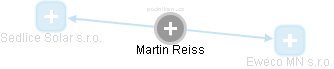 Martin Reiss - Vizualizace  propojení osoby a firem v obchodním rejstříku