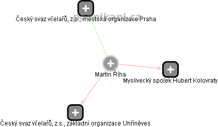 Martin Říha - Vizualizace  propojení osoby a firem v obchodním rejstříku