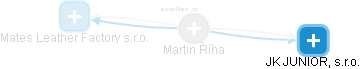  Martin Ř. - Vizualizace  propojení osoby a firem v obchodním rejstříku