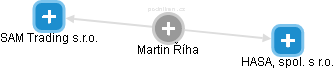  Martin Ř. - Vizualizace  propojení osoby a firem v obchodním rejstříku