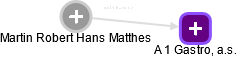 Martin Robert Hans Matthes - Vizualizace  propojení osoby a firem v obchodním rejstříku