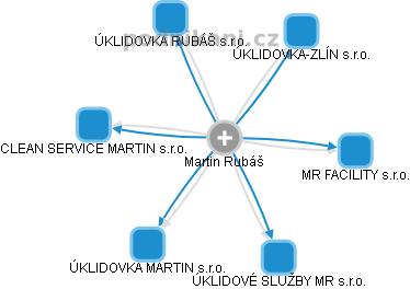 Martin Rubáš - Vizualizace  propojení osoby a firem v obchodním rejstříku