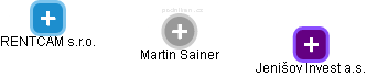 Martin Sainer - Vizualizace  propojení osoby a firem v obchodním rejstříku