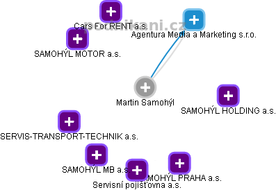 Martin Samohýl - Vizualizace  propojení osoby a firem v obchodním rejstříku