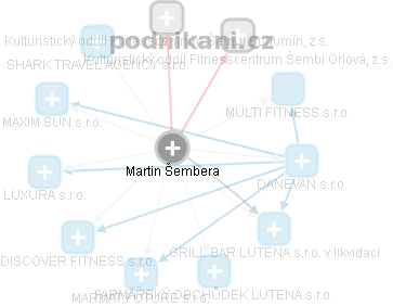 Martin Šembera - Vizualizace  propojení osoby a firem v obchodním rejstříku