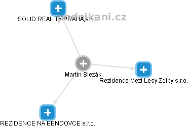 Martin Slezák - Vizualizace  propojení osoby a firem v obchodním rejstříku