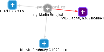 Martin Šmejkal - Vizualizace  propojení osoby a firem v obchodním rejstříku