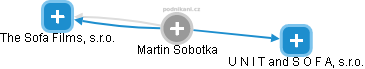Martin Sobotka - Vizualizace  propojení osoby a firem v obchodním rejstříku