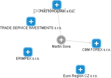 Martin Sova - Vizualizace  propojení osoby a firem v obchodním rejstříku