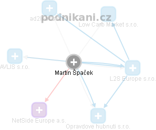 Martin Špaček - Vizualizace  propojení osoby a firem v obchodním rejstříku