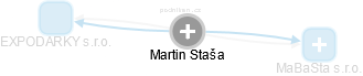 Martin Staša - Vizualizace  propojení osoby a firem v obchodním rejstříku