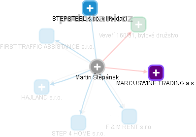 Martin Štěpánek - Vizualizace  propojení osoby a firem v obchodním rejstříku
