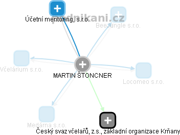 MARTIN ŠTONCNER - Vizualizace  propojení osoby a firem v obchodním rejstříku