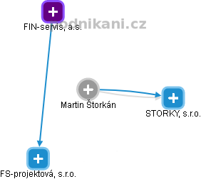 Martin Štorkán - Vizualizace  propojení osoby a firem v obchodním rejstříku