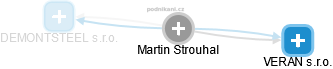 Martin Strouhal - Vizualizace  propojení osoby a firem v obchodním rejstříku
