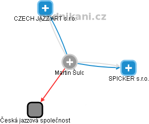 Martin Šulc - Vizualizace  propojení osoby a firem v obchodním rejstříku