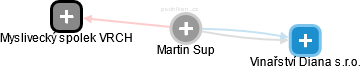 Martin Sup - Vizualizace  propojení osoby a firem v obchodním rejstříku