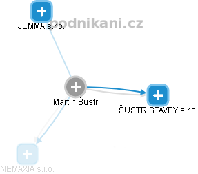 Martin Šustr - Vizualizace  propojení osoby a firem v obchodním rejstříku