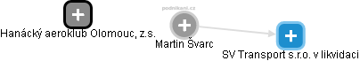Martin Švarc - Vizualizace  propojení osoby a firem v obchodním rejstříku