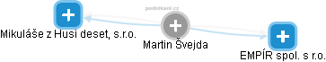 Martin Švejda - Vizualizace  propojení osoby a firem v obchodním rejstříku