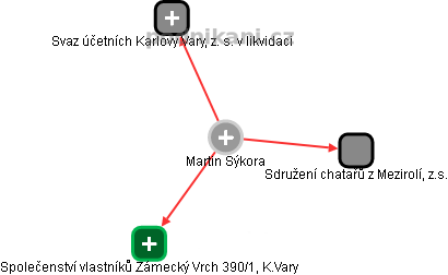 Martin Sýkora - Vizualizace  propojení osoby a firem v obchodním rejstříku