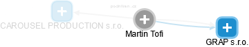 Martin Tofi - Vizualizace  propojení osoby a firem v obchodním rejstříku