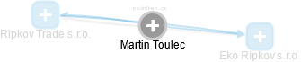 Martin Toulec - Vizualizace  propojení osoby a firem v obchodním rejstříku