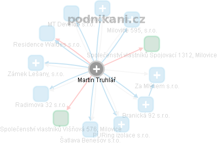 Martin Truhlář - Vizualizace  propojení osoby a firem v obchodním rejstříku