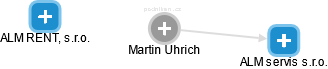 Martin Uhrich - Vizualizace  propojení osoby a firem v obchodním rejstříku