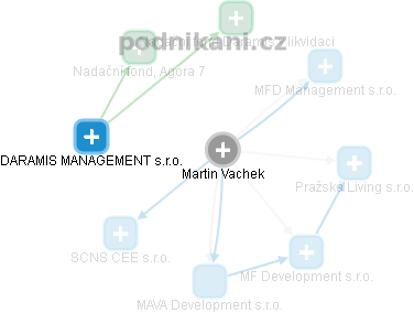 Martin Vachek - Vizualizace  propojení osoby a firem v obchodním rejstříku