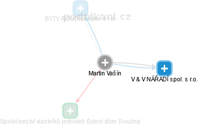 Martin Vašín - Vizualizace  propojení osoby a firem v obchodním rejstříku