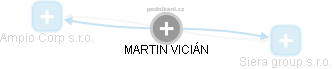 MARTIN VICIÁN - Vizualizace  propojení osoby a firem v obchodním rejstříku