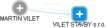 MARTIN VILET - Vizualizace  propojení osoby a firem v obchodním rejstříku