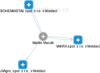 Martin Vlasák - Vizualizace  propojení osoby a firem v obchodním rejstříku