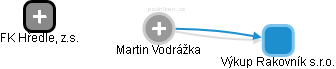Martin Vodrážka - Vizualizace  propojení osoby a firem v obchodním rejstříku