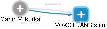 Martin Vokurka - Vizualizace  propojení osoby a firem v obchodním rejstříku